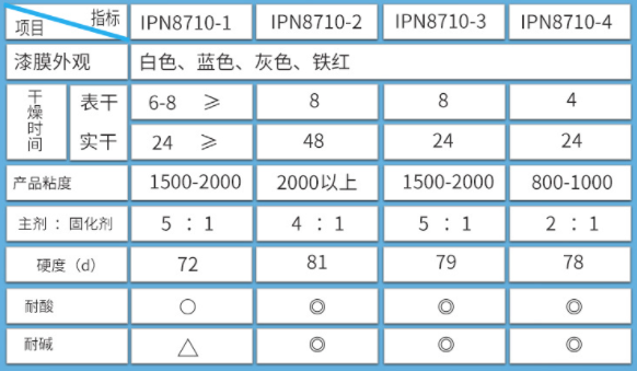 8710防腐涂料參數