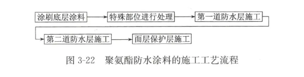 聚氨酯噴涂涂料